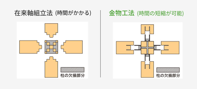 在来軸組立法だと時間がかかってしまうが、金物工法では時間の短縮が可能