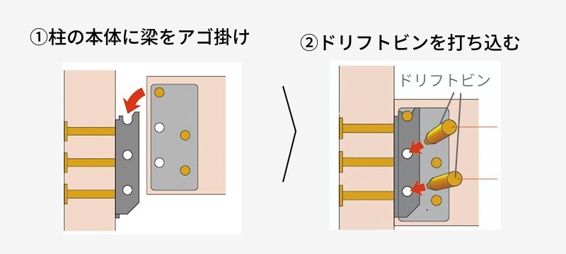 ①柱の本体に梁をアゴ掛け ②ドリフトビンを打ち込む