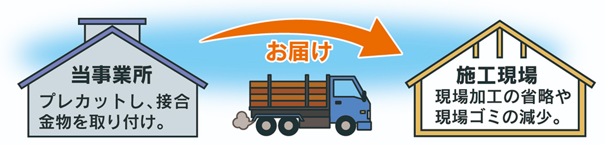 当事業所でプレカットし、接合金物を取り付けし、施工現場にお届け。現場加工の省略や現場ゴミの減少。